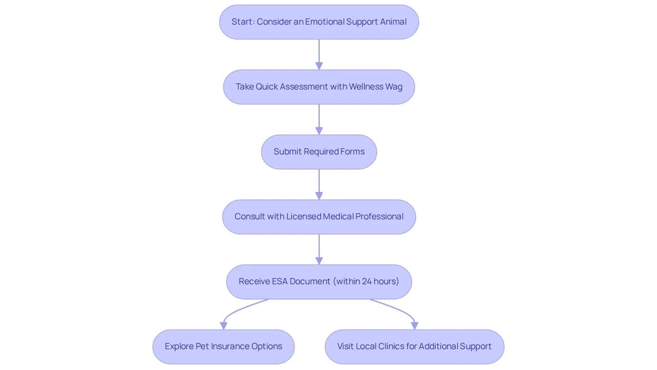 This flowchart guides you through the process of registering an emotional support animal. Follow the arrows to see each step, from assessing your needs to receiving your ESA documentation and exploring additional support options.