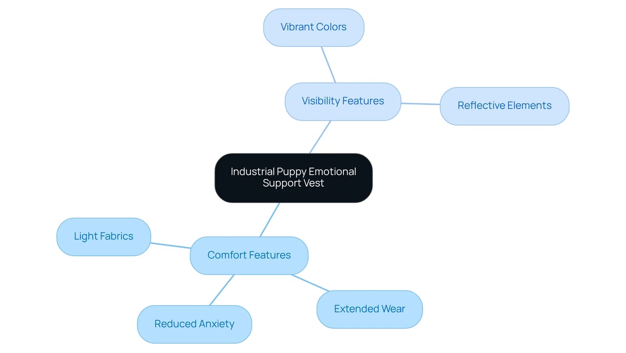 The central node represents the vest, while the branches explore crucial aspects like comfort and visibility. Each sub-node details specific features that enhance the experience for both emotional support animals and their owners.
