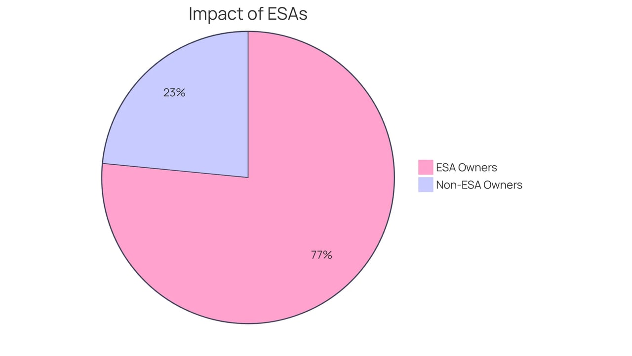 The blue slice represents the majority of ESA owners who feel improved mental health, while the red slice shows those without ESA support. The larger the slice, the more significant the impact of having a therapy dog.