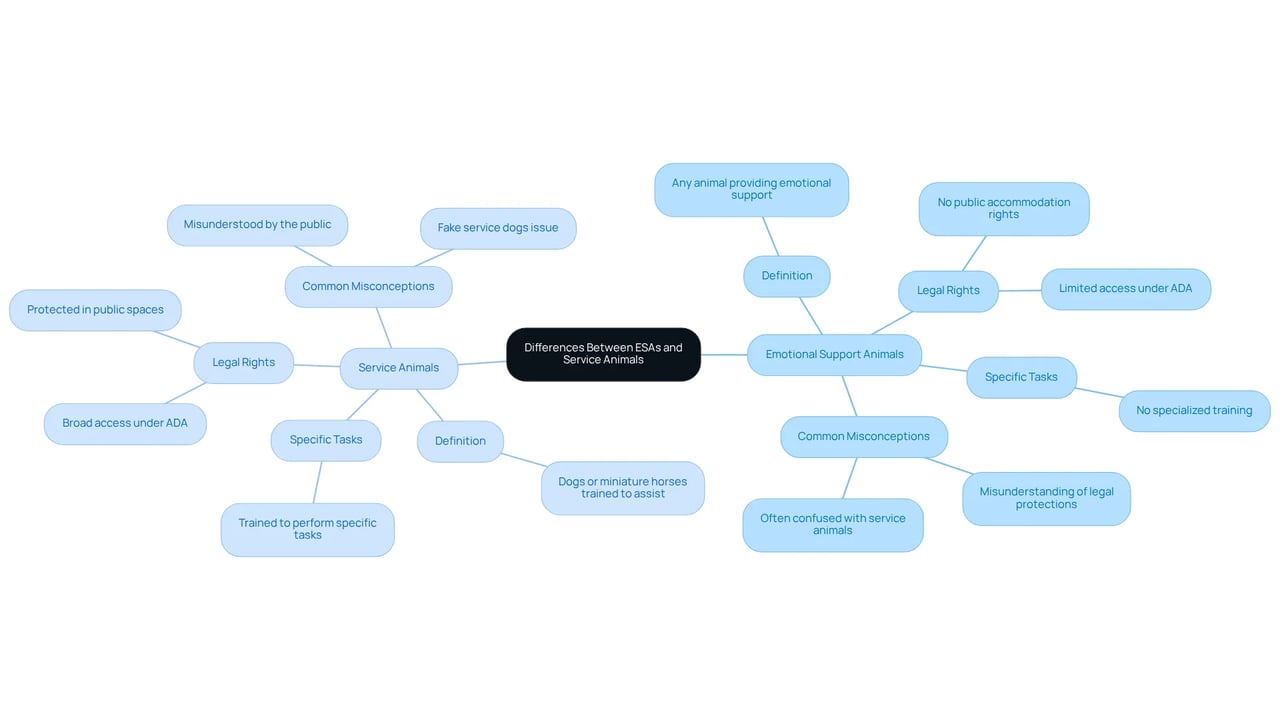 The central node shows the topic of comparison. The branches represent the two types of animals, with further details breaking down their roles, rights, and misunderstandings. This helps clarify the differences at a glance.