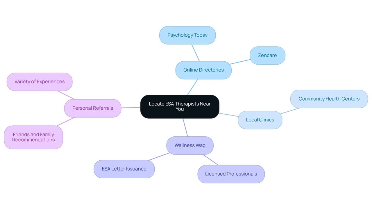 The center represents the main goal of finding ESA therapists, with branches leading out to various resources and strategies. Each color and branch highlights different ways to seek help, making it easy to navigate through the options.