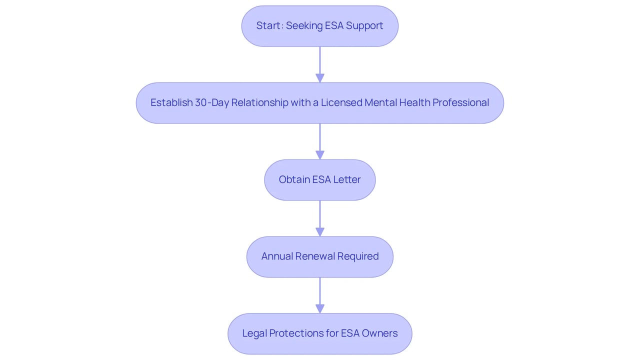 This flowchart guides you through the process of getting an ESA letter in Arkansas. Follow the arrows to see what you need to do at each step, starting from establishing a relationship with a mental health professional to obtaining legal protections. This flowchart guides you through the process of getting an ESA letter in Arkansas. Follow the arrows to see what you need to do at each step, starting from establishing a relationship with a mental health professional to obtaining legal protections.