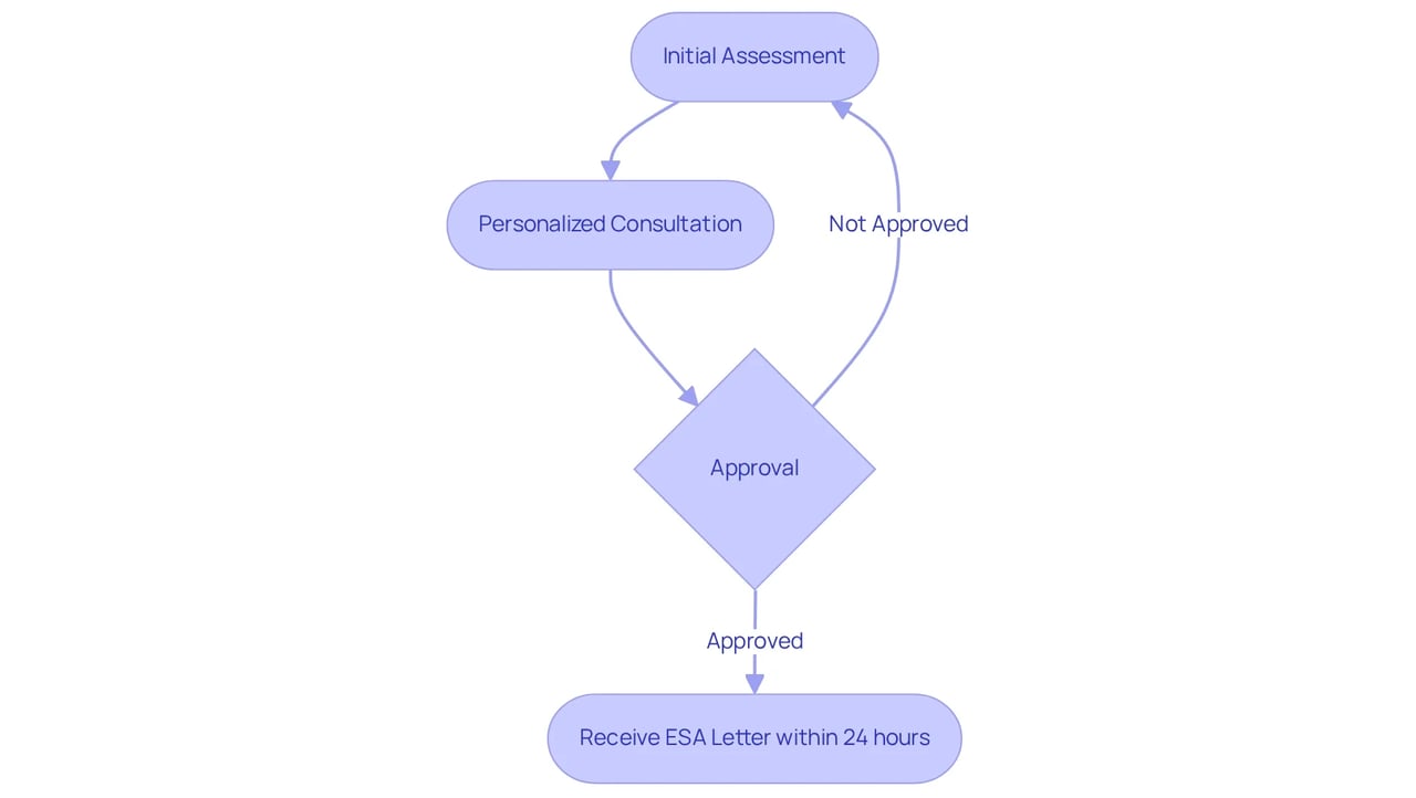 Follow the arrows to see how the process works: start with an assessment, then have a consultation, get approved, and finally receive your ESA letter quickly! Follow the arrows to see how the process works: start with an assessment, then have a consultation, get approved, and finally receive your ESA letter quickly!