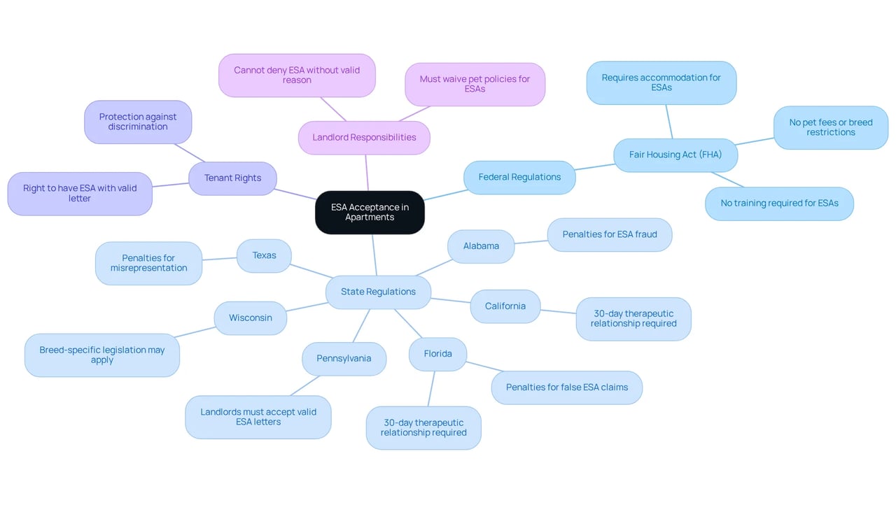 This mindmap shows the main topic of ESA acceptance in apartments, branching out into federal and state regulations, tenant rights, and landlord responsibilities. Each branch contains specific rules and requirements to help you understand the legal landscape. This mindmap shows the main topic of ESA acceptance in apartments, branching out into federal and state regulations, tenant rights, and landlord responsibilities. Each branch contains specific rules and requirements to help you understand the legal landscape.