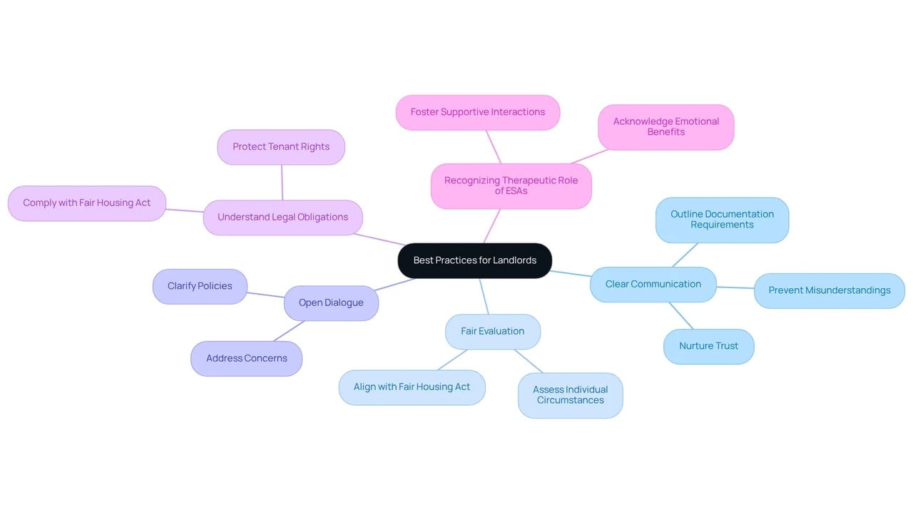 The central node represents the overall theme. Each branch illustrates a key practice, showing how landlords can better support their tenants regarding ESAs. Follow the branches to see detailed strategies under each practice.