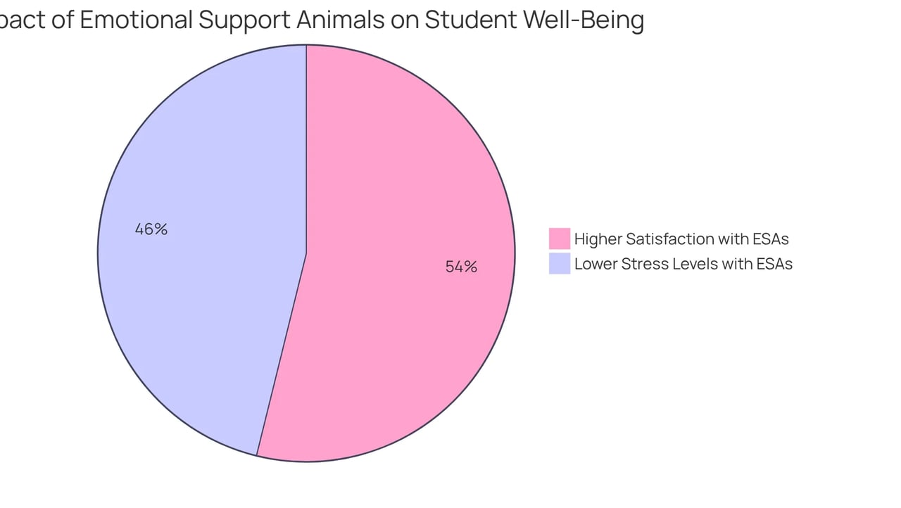 The teal slice shows the percentage of students who feel more satisfied with their emotional support animals, while the light orange slice indicates those who feel less stressed. The sizes of the slices reflect how many students report these benefits.