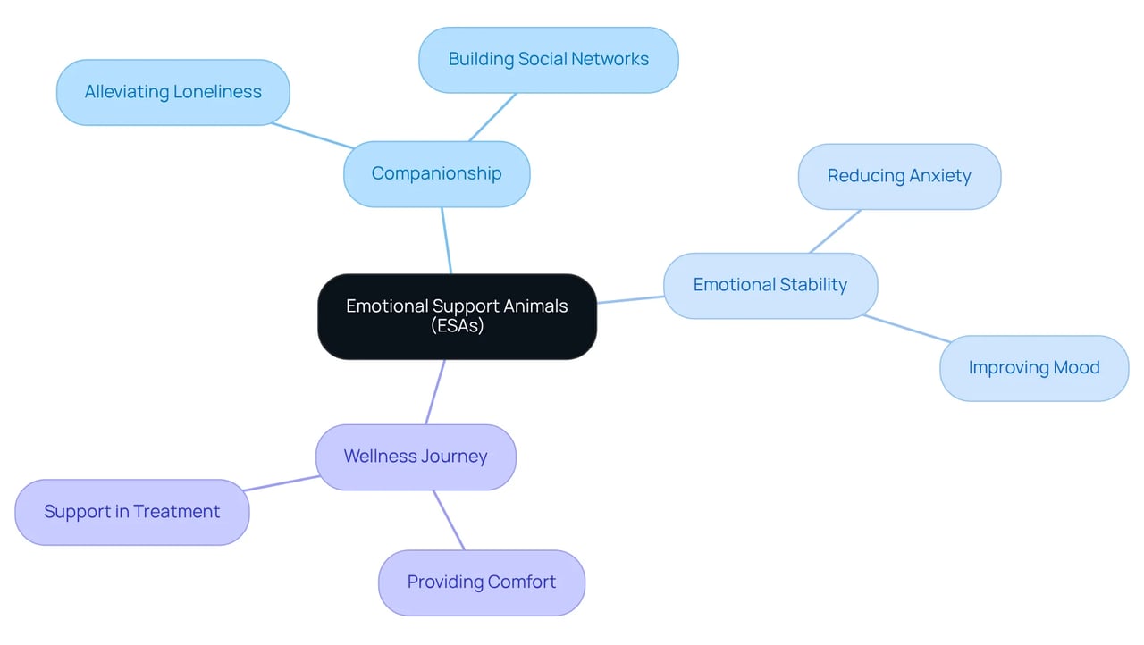 The center represents ESAs, with branches showing their benefits. Each branch highlights how ESAs can help, making it clear that they provide companionship and emotional support during tough times.