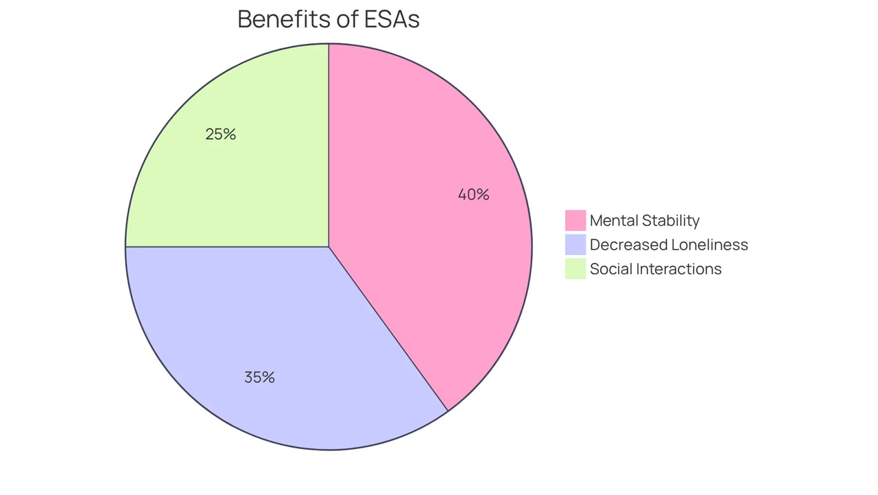 Each slice of the pie shows a different benefit that comes from having two emotional support animals. The bigger the slice, the more significant the benefit is to your overall emotional well-being.