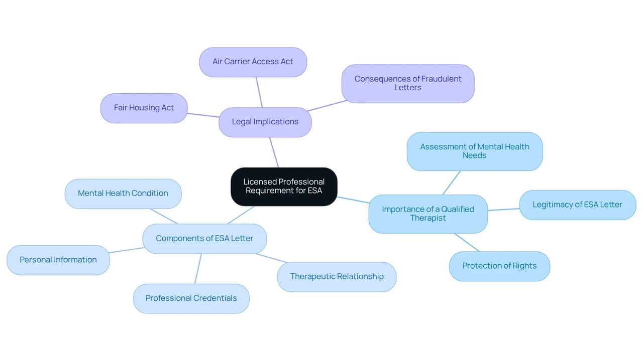 Start at the center with the main requirement, then follow the branches to see the importance of a licensed therapist and what goes into an ESA letter.