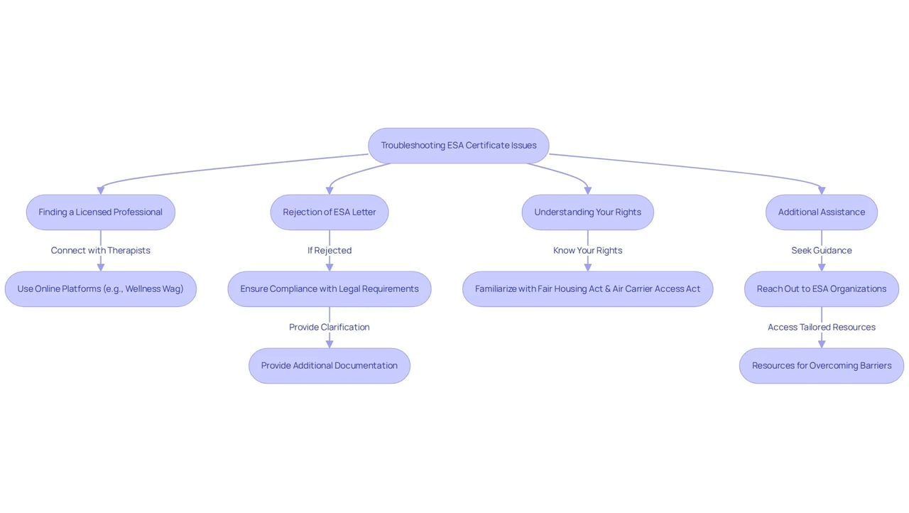 This flowchart shows the common challenges you might face when obtaining an ESA certificate. Follow the arrows to see solutions and resources for each issue. Each branch addresses a specific problem and offers guidance on how to overcome it.
