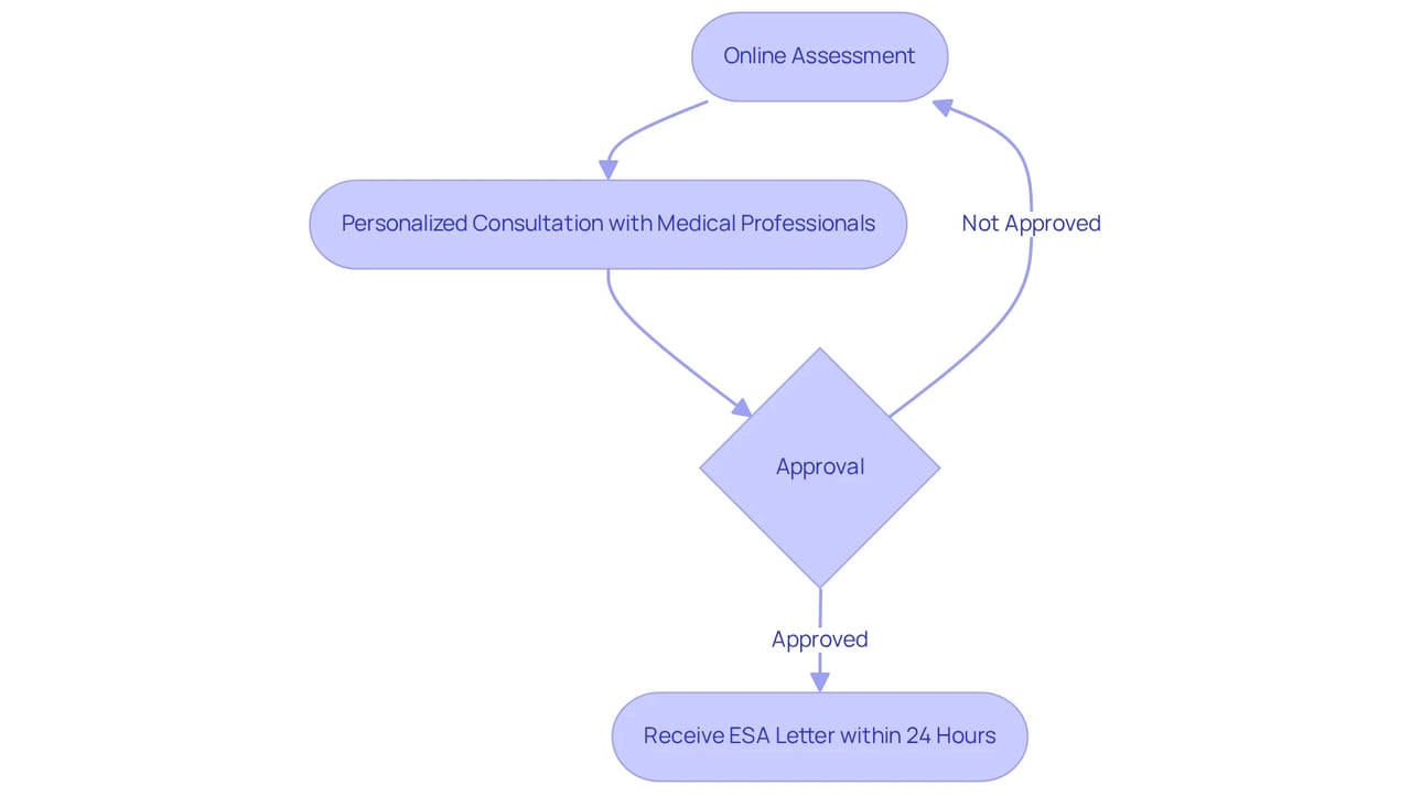 Follow the arrows from the online assessment to receiving your ESA letter. Each step is crucial in ensuring you get the emotional support you need quickly and efficiently. Follow the arrows from the online assessment to receiving your ESA letter. Each step is crucial in ensuring you get the emotional support you need quickly and efficiently.