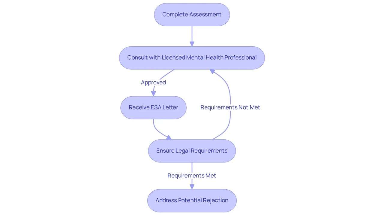 Each box represents a step in the process of getting your ESA letter. Follow the arrows to see how each step connects to help you through your journey. Each box represents a step in the process of getting your ESA letter. Follow the arrows to see how each step connects to help you through your journey.