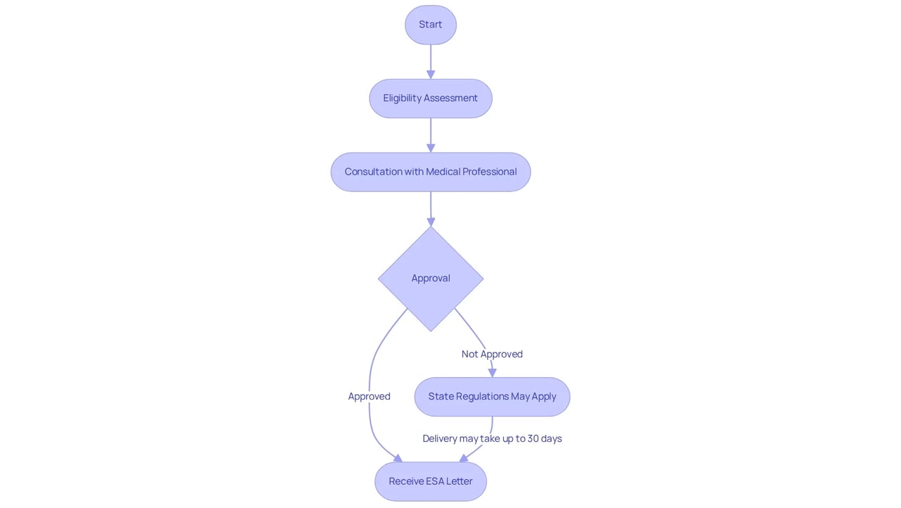Follow the arrows from the beginning to the end to see how to get your ESA letter — each step is an important part of the journey. Follow the arrows from the beginning to the end to see how to get your ESA letter — each step is an important part of the journey.