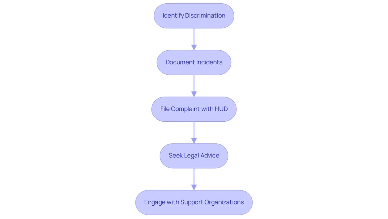 Follow the arrows to navigate through the steps: start by identifying discrimination, then document your experiences, file a complaint, seek legal help, and find support organizations.