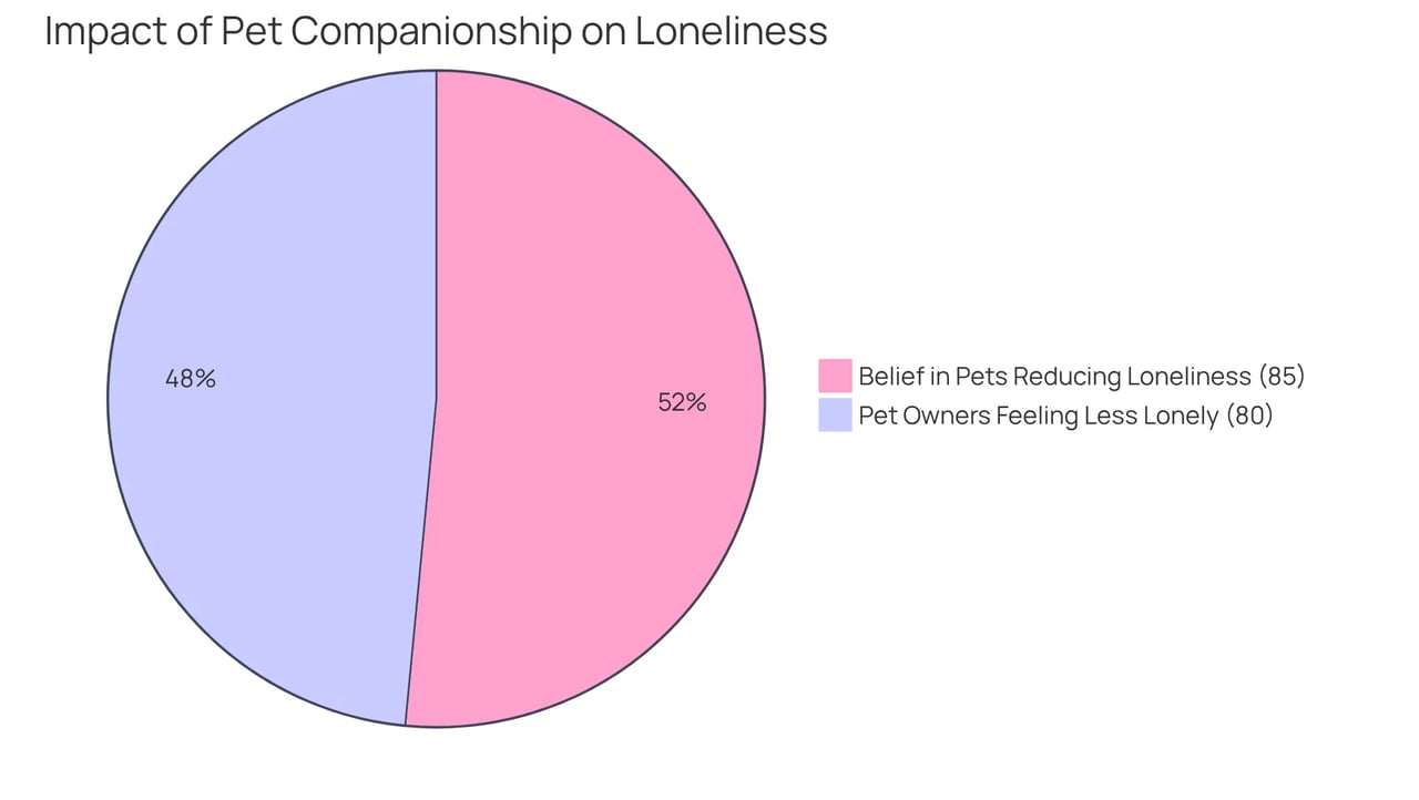 The chart shows how many people feel that pets help reduce loneliness. The larger the slice, the more people believe in the positive effects of pet companionship! The chart shows how many people feel that pets help reduce loneliness. The larger the slice, the more people believe in the positive effects of pet companionship!