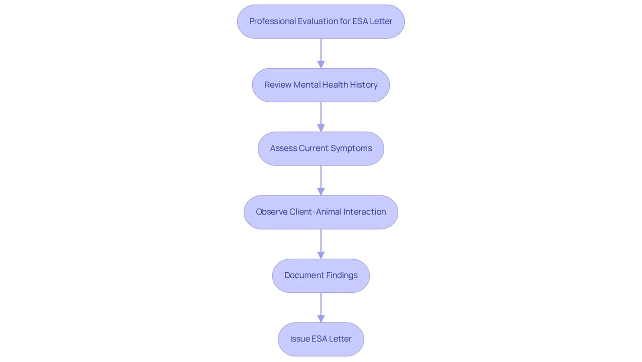 Each box represents a step in the evaluation process. Follow the arrows to see how each step leads to the next, ultimately resulting in the issuance of an ESA letter.