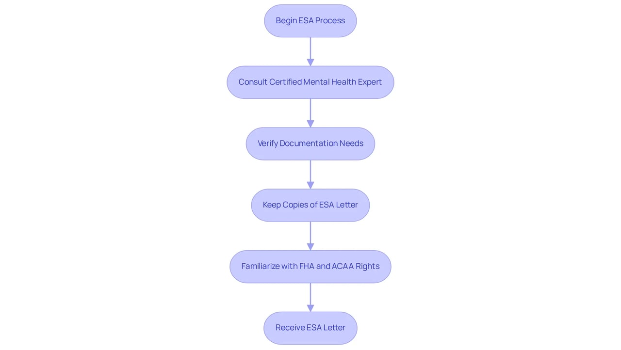 Follow the arrows from one step to the next to see how to navigate obtaining your ESA letter and knowing your rights — each box represents a key action to take.