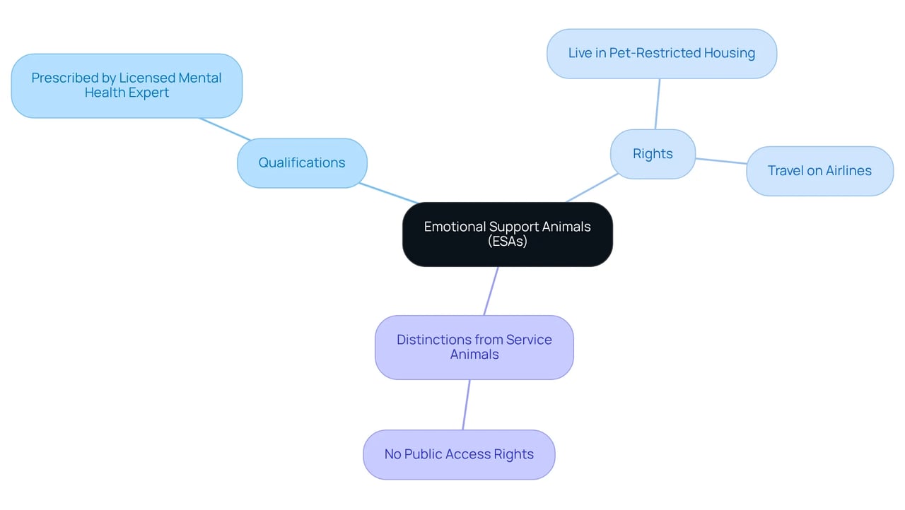 The central node represents the broad topic of ESAs, and the branches illustrate qualifications, rights, and important distinctions. Each color-coded section helps you easily identify related information.