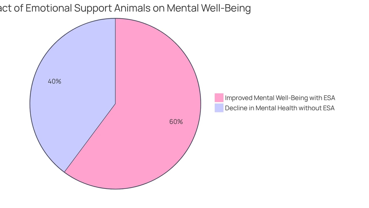 The blue segment represents individuals who felt better with an emotional support animal, while the red segment shows those who felt worse without one. The sizes of the slices help show how many people experienced these different outcomes. The blue segment represents individuals who felt better with an emotional support animal, while the red segment shows those who felt worse without one. The sizes of the slices help show how many people experienced these different outcomes.