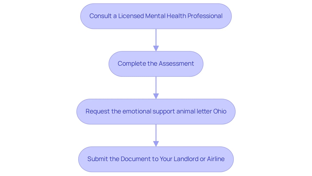 Each box represents a crucial step in getting your ESA letter. Follow the arrows to see how to move from one step to the next, ensuring you don't miss any important actions along the way.