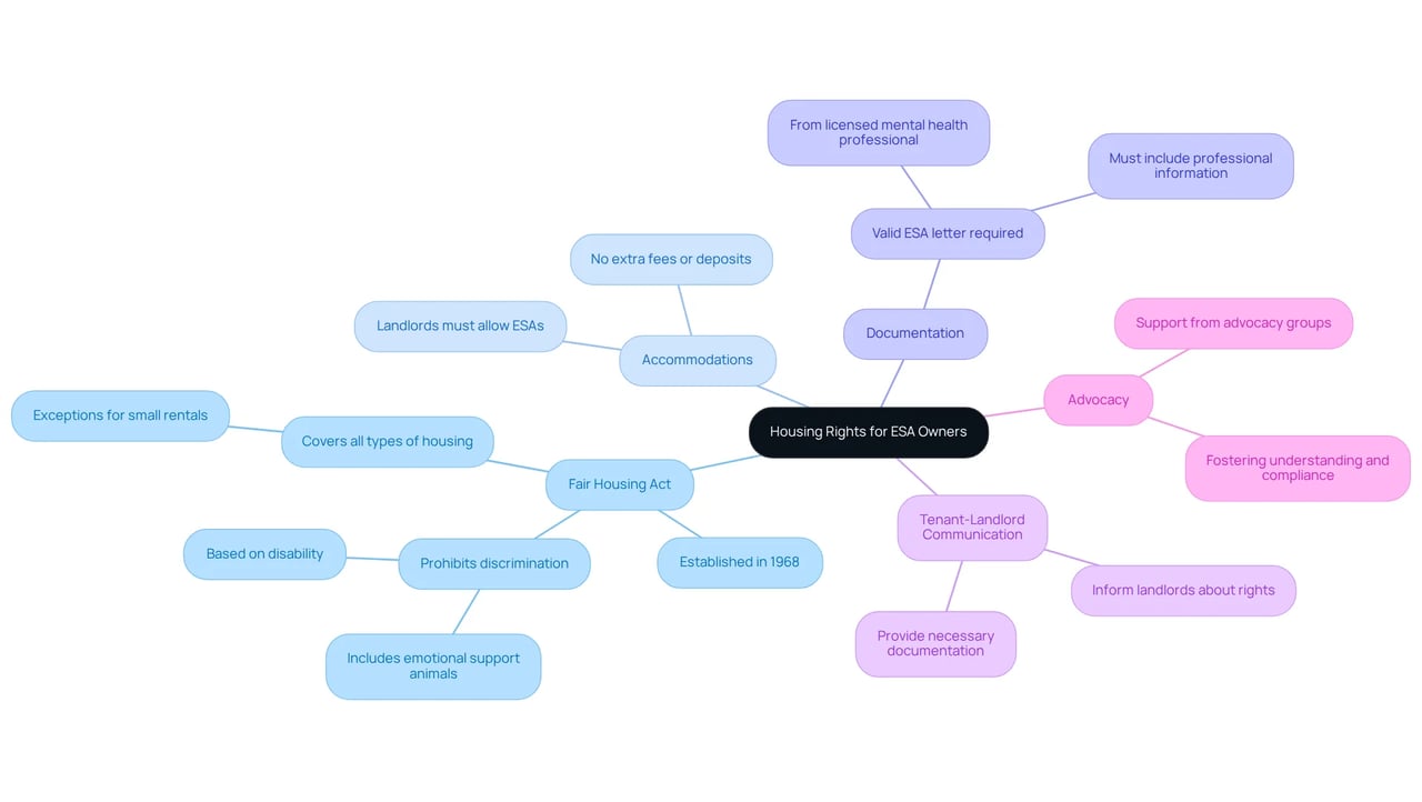 This mindmap shows your rights and the steps to take as an ESA owner when looking for housing. Each branch represents an important aspect of the Fair Housing Act and your ability to live with your emotional support animal.