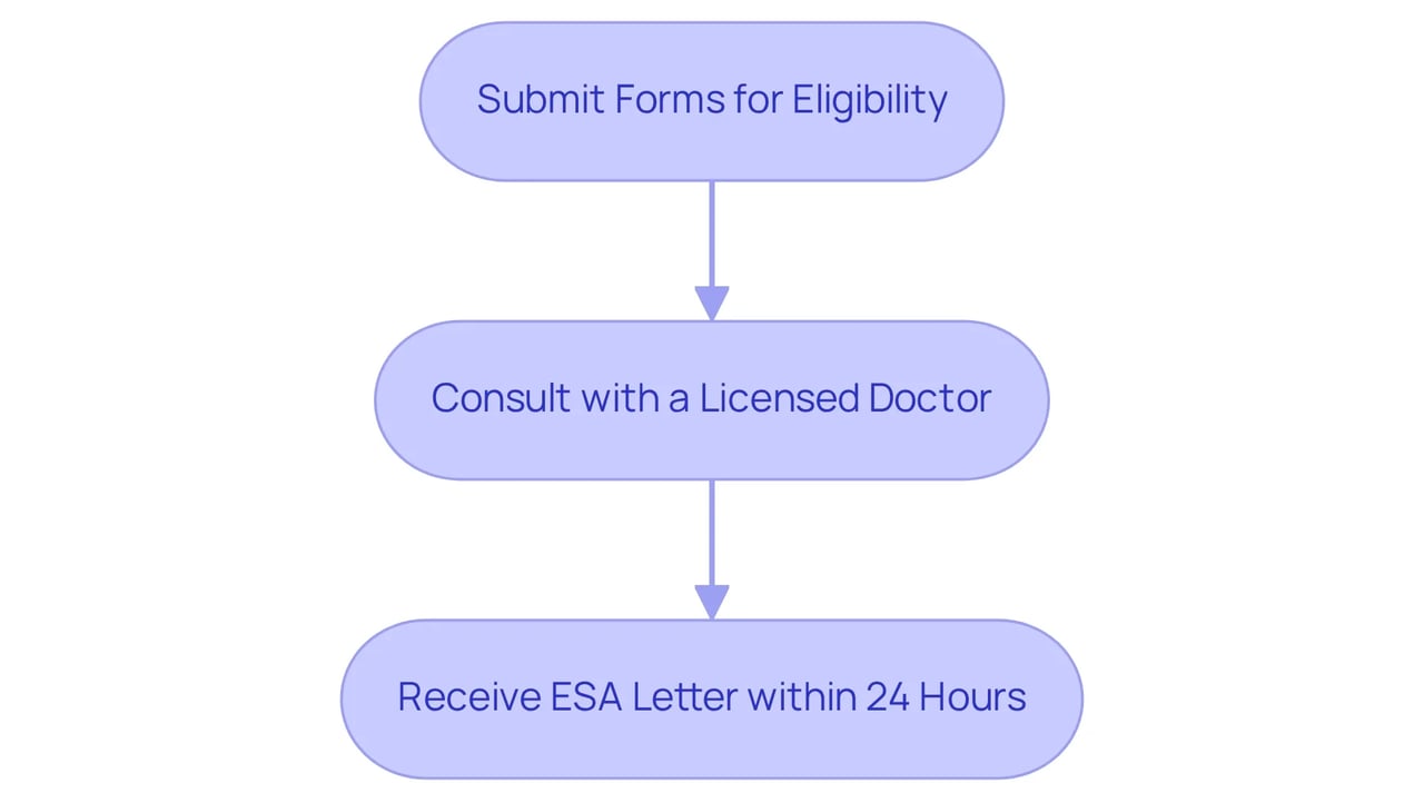 Follow the steps from top to bottom: first, submit your forms, then have a consultation with a doctor, and finally, receive your ESA letter. Each step is crucial for ensuring you get the support you need. Follow the steps from top to bottom: first, submit your forms, then have a consultation with a doctor, and finally, receive your ESA letter. Each step is crucial for ensuring you get the support you need.