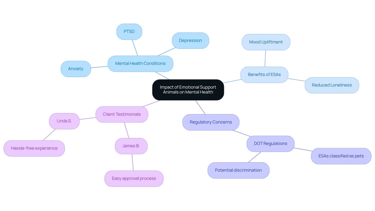 The central node represents the overall impact of ESAs, with branches indicating various aspects such as mental health conditions, benefits, regulatory concerns, and testimonials.