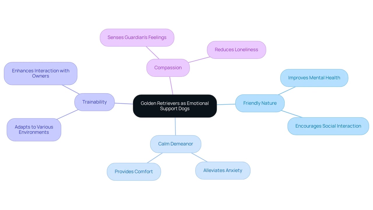 The central idea is the role of Golden Retrievers as emotional support dogs, with branches highlighting their key traits and the positive effects on mental health and social interactions. Follow the branches to explore how these qualities connect to their effectiveness. The central idea is the role of Golden Retrievers as emotional support dogs, with branches highlighting their key traits and the positive effects on mental health and social interactions. Follow the branches to explore how these qualities connect to their effectiveness.