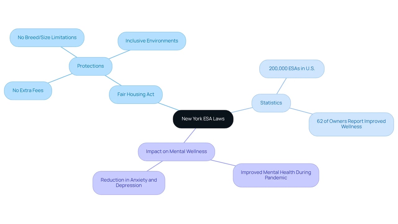 This mindmap outlines the key regulations and protections for emotional support animals in New York. Each branch represents a significant area of the law and its effects, helping you understand the connections between them. This mindmap outlines the key regulations and protections for emotional support animals in New York. Each branch represents a significant area of the law and its effects, helping you understand the connections between them.