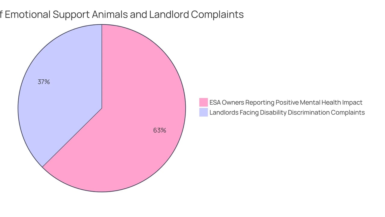 The blue slice shows the percentage of landlords who have encountered complaints regarding disability discrimination, while the green slice indicates the percentage of ESA owners who feel their pets positively affect their mental health. The blue slice shows the percentage of landlords who have encountered complaints regarding disability discrimination, while the green slice indicates the percentage of ESA owners who feel their pets positively affect their mental health.