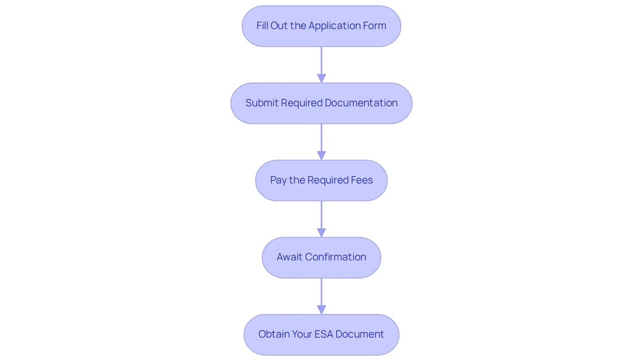 Each box represents a step you need to take to get your ESA letter. Follow the arrows from one step to the next to navigate through the process smoothly.