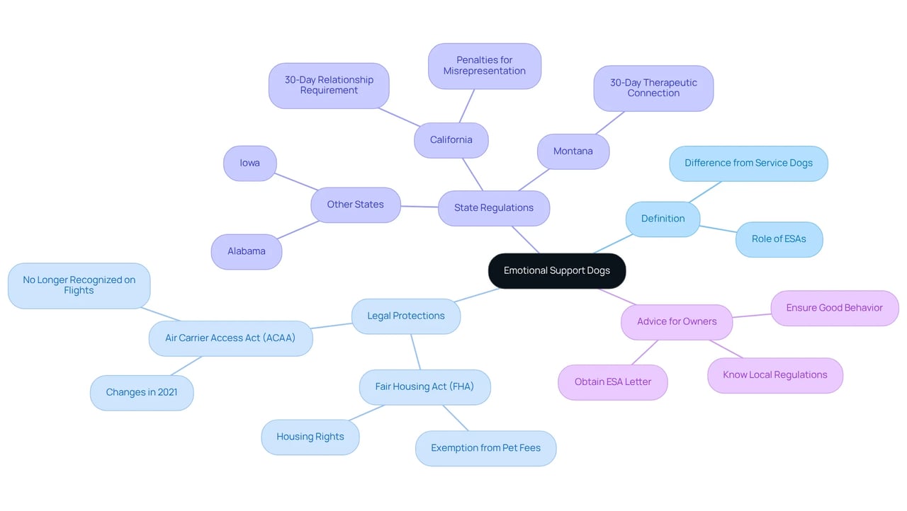 The central node represents Emotional Support Dogs, and the branches show different aspects like legal protections and advice. Each color-coded section helps you quickly find information about each topic.