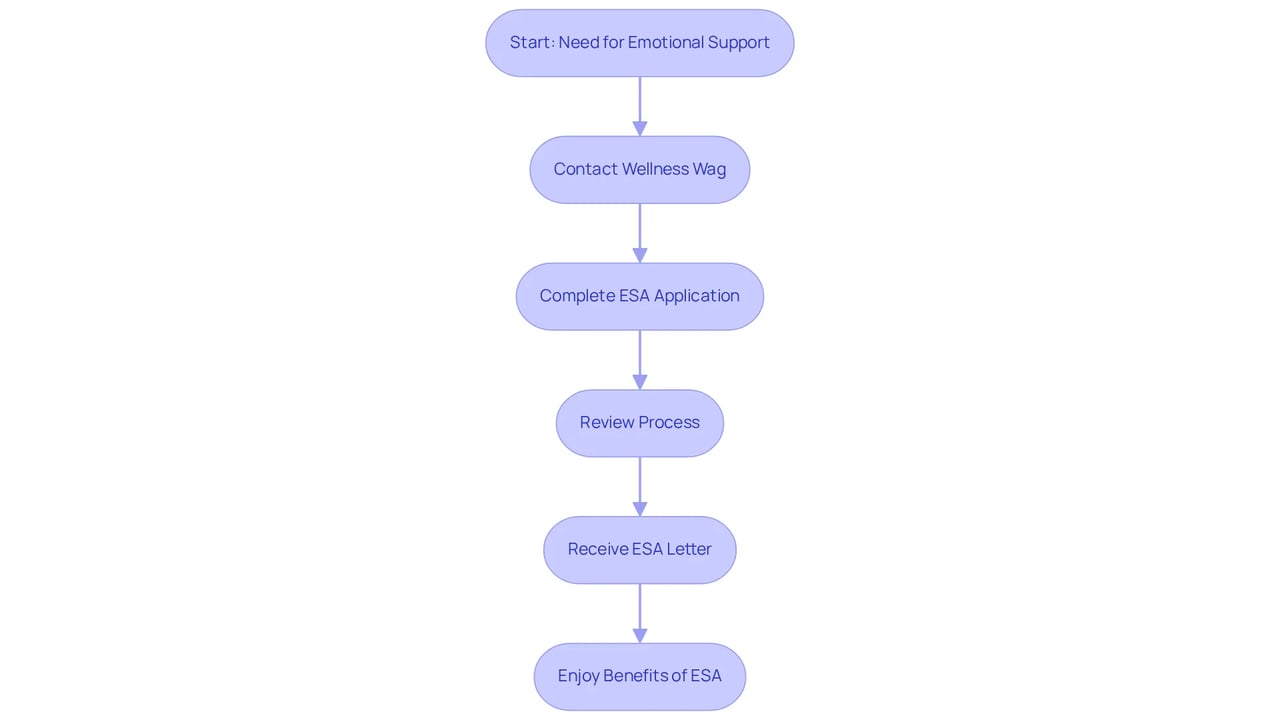 Follow the flow from top to bottom to see how each step leads you to getting your ESA letter — each stage is crucial for providing the support you need.