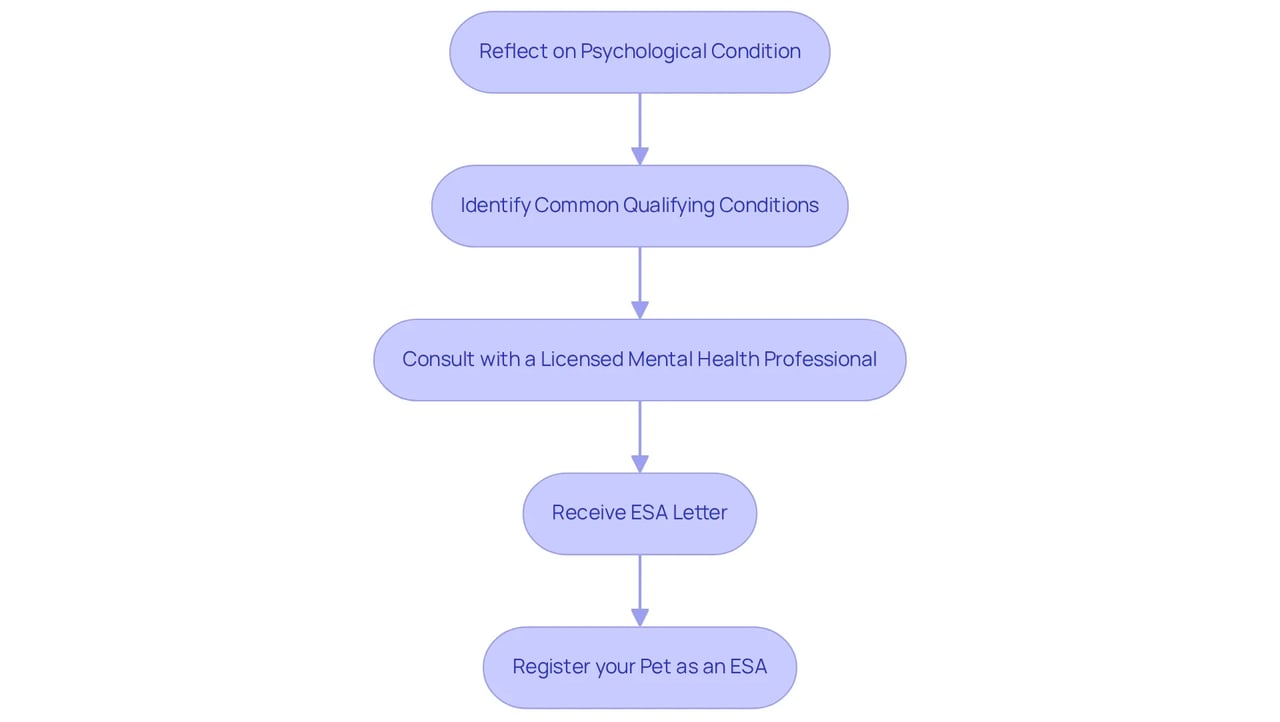 Follow the flowchart from reflecting on your condition to getting your pet registered as an emotional support animal. Each step leads you closer to securing the support you need. Follow the flowchart from reflecting on your condition to getting your pet registered as an emotional support animal. Each step leads you closer to securing the support you need.