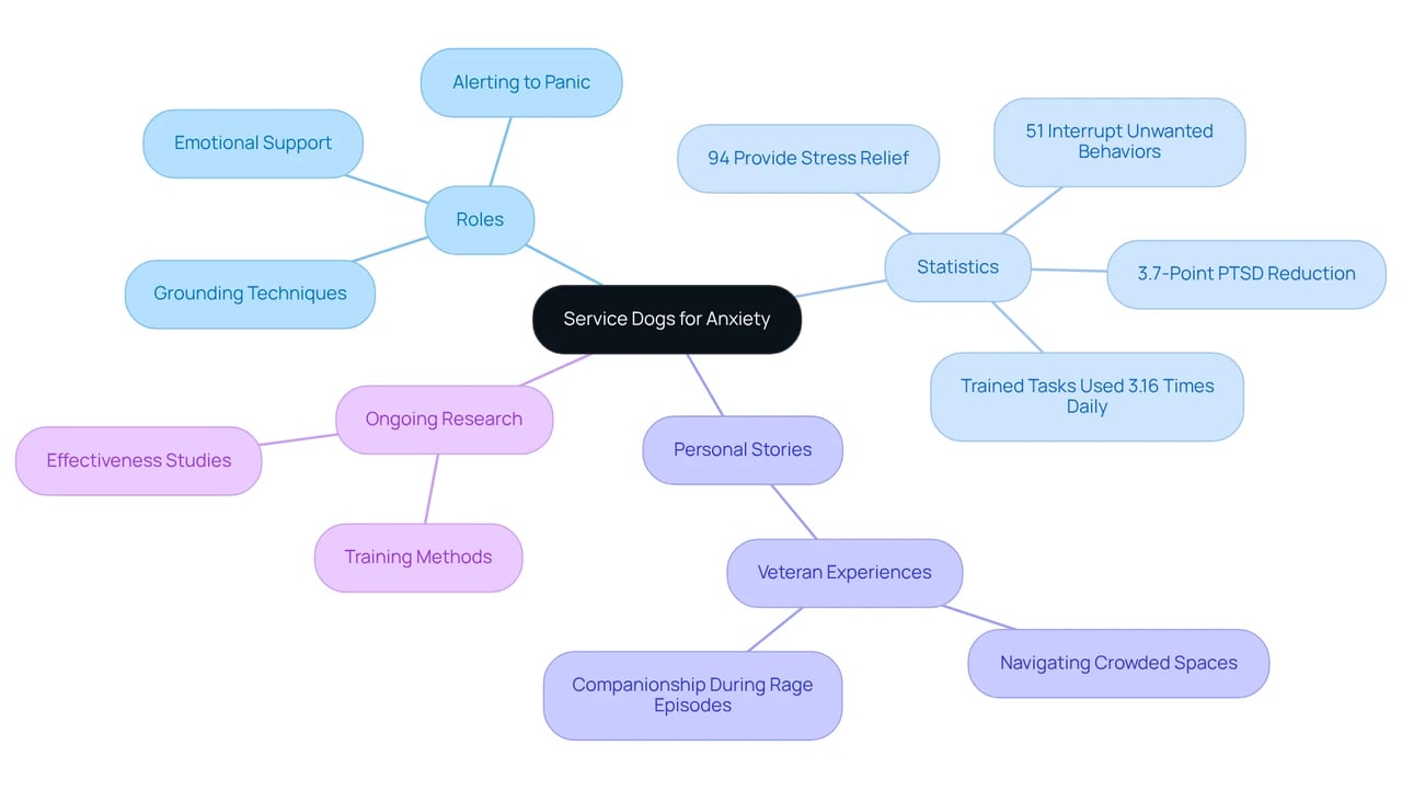 The central node represents the main topic of service dogs for anxiety. The branches show different aspects: the roles they play, important statistics, real-life impacts, and ongoing research, helping you see the complete picture of their importance.