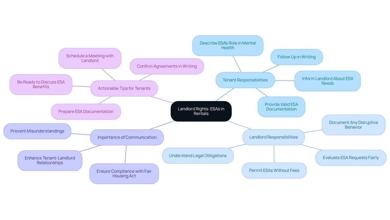 The central node represents the main topic of landlord rights and ESAs. Each branch shows different aspects: responsibilities for tenants and landlords, the importance of good communication, and practical steps tenants can take. Follow the branches to navigate through the information. The central node represents the main topic of landlord rights and ESAs. Each branch shows different aspects: responsibilities for tenants and landlords, the importance of good communication, and practical steps tenants can take. Follow the branches to navigate through the information.