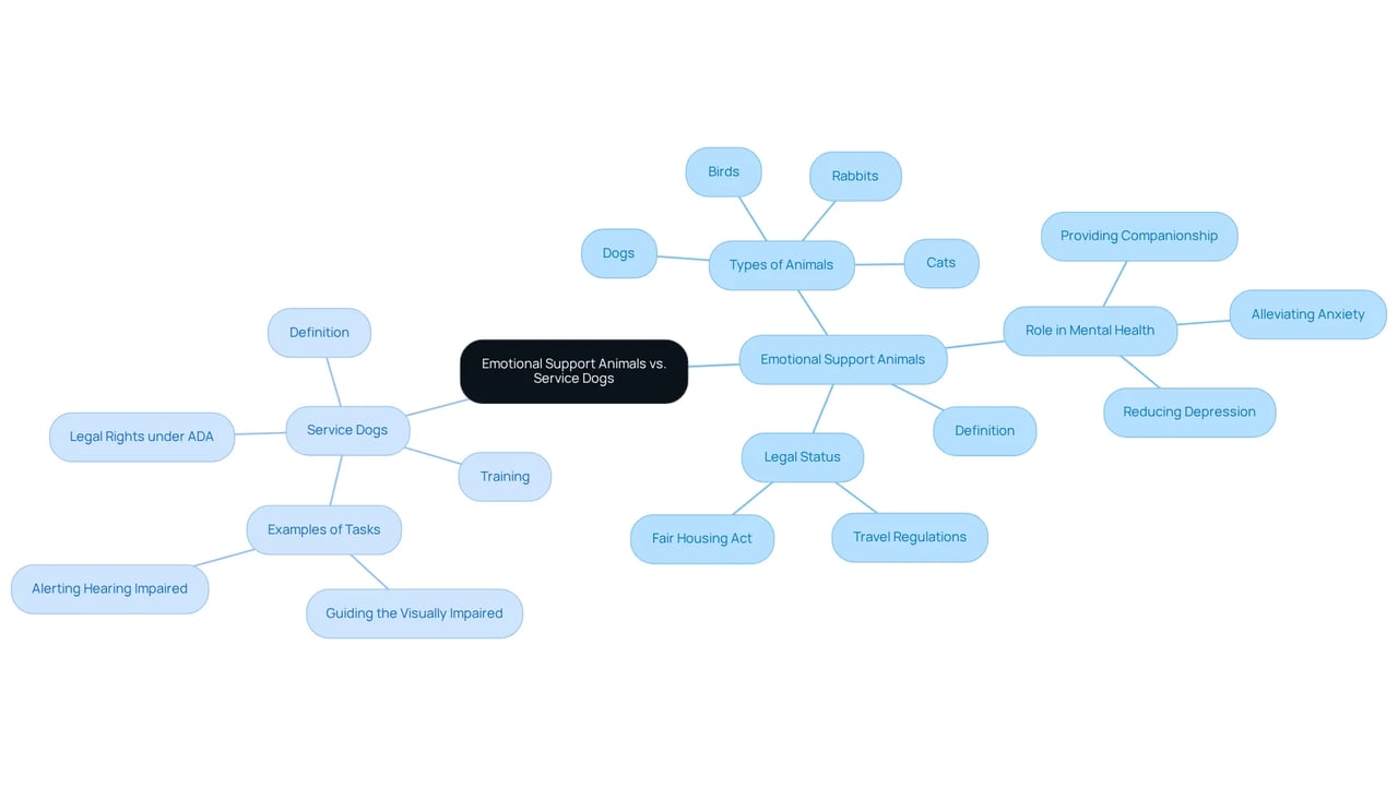 The central node represents the main topic. The branches show the key distinctions and details about ESAs and Service Dogs, helping you understand their unique roles and rights.