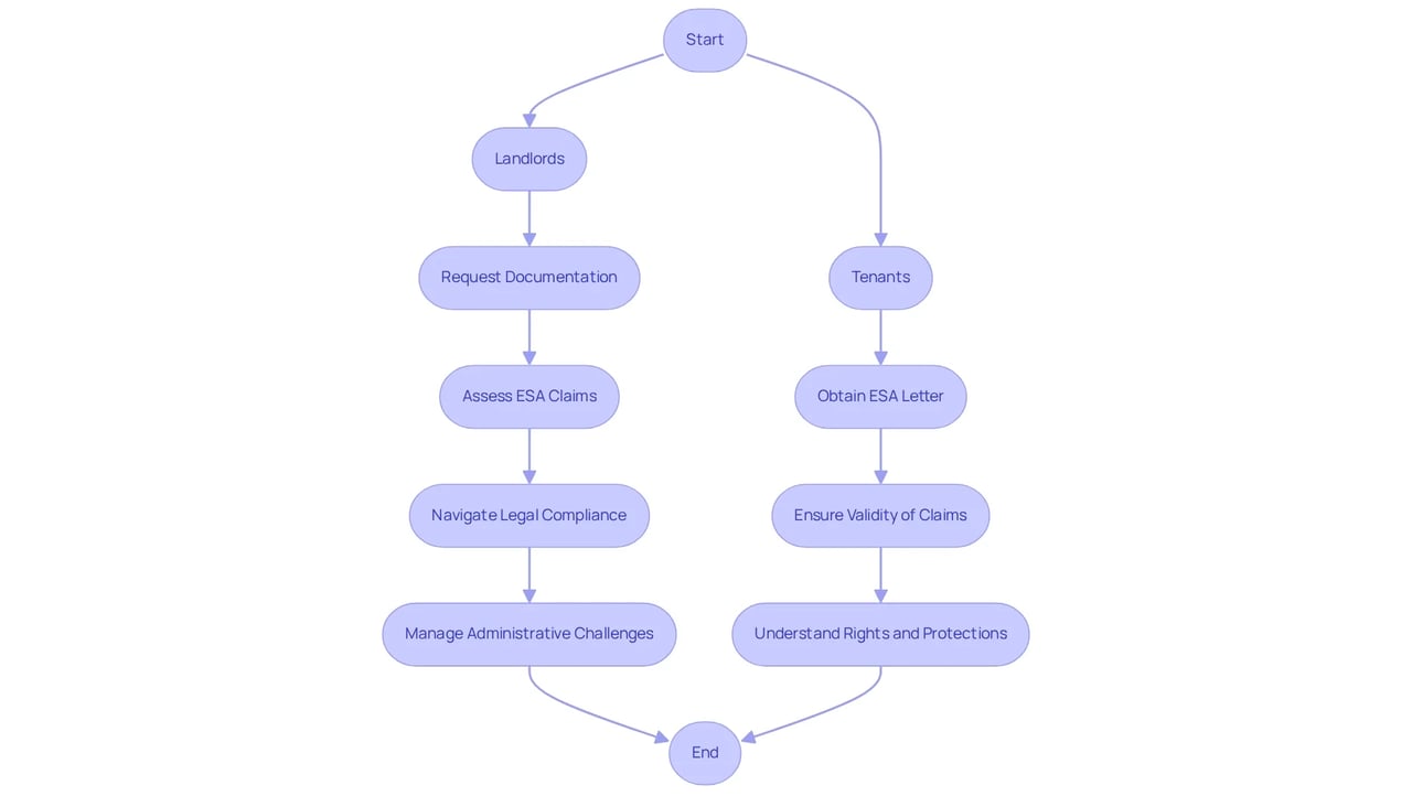 This flowchart shows how landlords and tenants interact with the new laws on emotional support animals. Each step outlines the responsibilities and processes for both parties, helping clarify how they can work together under these regulations.