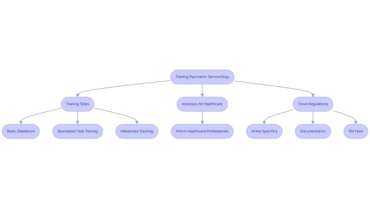 This flowchart outlines the essential steps for training PSDs, advocacy efforts for their acceptance in treatment, and guidelines for traveling with them. Follow the arrows to navigate through the training process, advocacy needs, and travel regulations. This flowchart outlines the essential steps for training PSDs, advocacy efforts for their acceptance in treatment, and guidelines for traveling with them. Follow the arrows to navigate through the training process, advocacy needs, and travel regulations.
