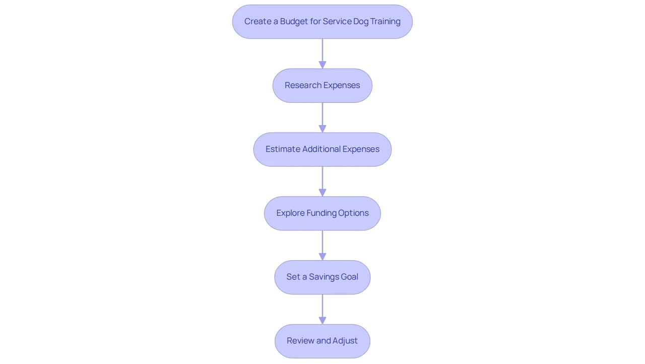 Each box represents a step in budgeting for your service dog. Follow the arrows to see how to move from one step to the next, ensuring you're financially prepared for this important commitment.
