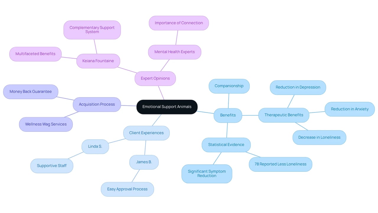 The center represents the overall topic of ESAs, while branches show their benefits, personal experiences, and the acquisition process. Each color-coded section helps you understand the multifaceted role that ESAs play in enhancing emotional well-being.