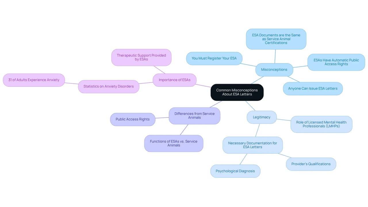 Explore the central idea of ESA letters, and follow the branches to clarify common misconceptions, the legitimacy of processes, and why ESAs are important for emotional support. Explore the central idea of ESA letters, and follow the branches to clarify common misconceptions, the legitimacy of processes, and why ESAs are important for emotional support.