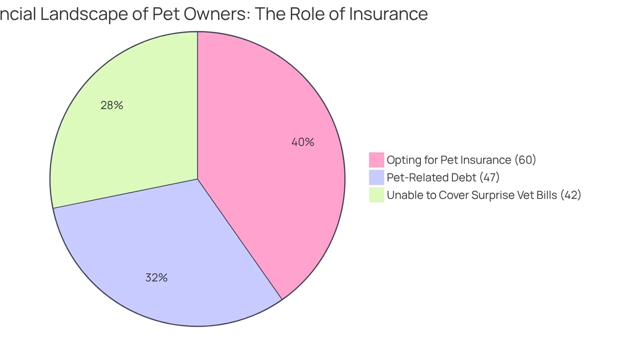 This chart shows how many pet parents are struggling with financial issues related to veterinary care and how many are securing insurance. Each slice represents a different aspect of the financial landscape for comfort retriever owners.