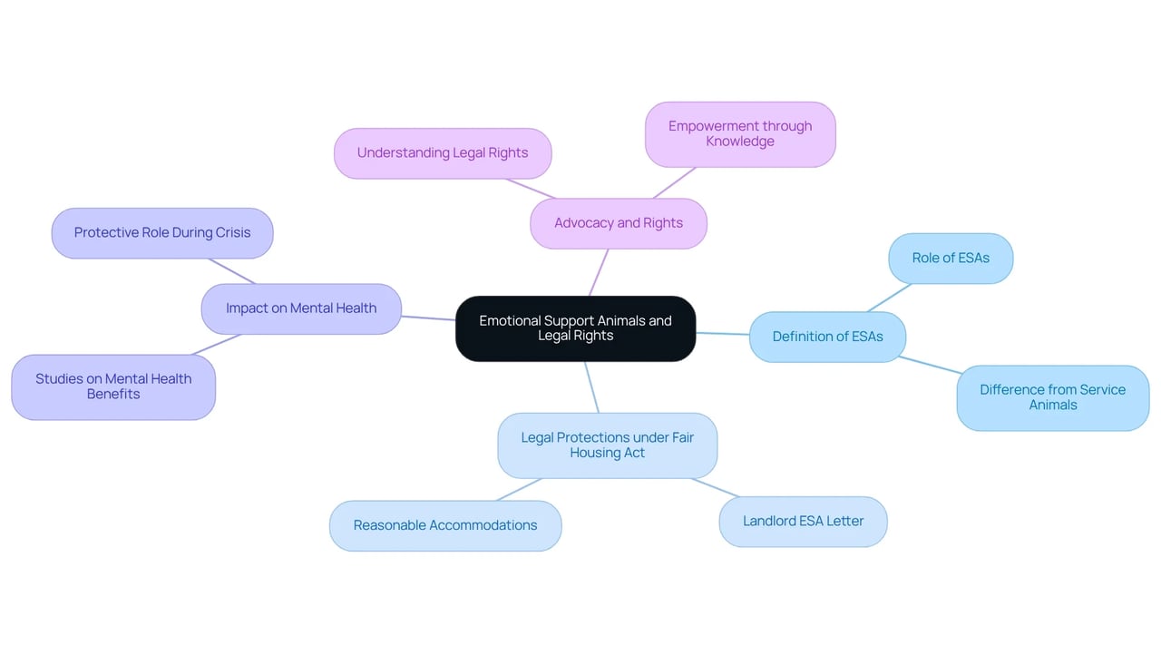 The central node represents the overall topic of ESAs, while the branches show the different aspects of their rights and benefits. Each color-coded branch helps you quickly identify related information and understand how they connect.