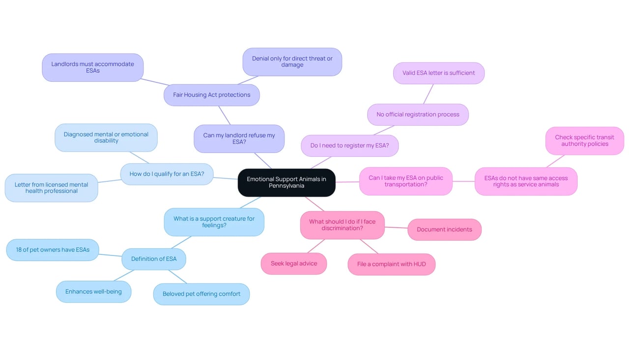 The center represents the main topic of emotional support animals, and each branch leads to a specific question, which then connects to its answer. Follow the branches to explore the various aspects of ESAs and gain insights into your rights and regulations.