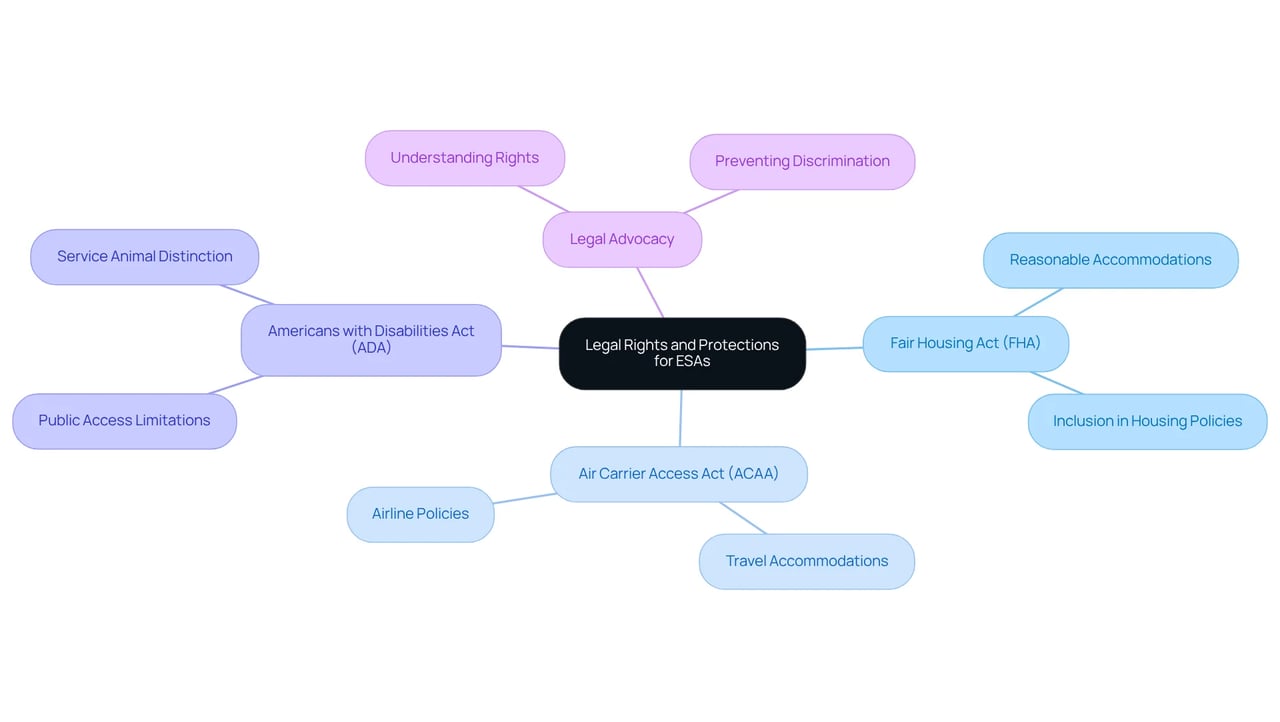 The center represents the overarching topic of ESA rights. Each branch corresponds to a law, explaining its role and how it affects ESA owners. The sub-points clarify specific details about housing and travel accommodations.