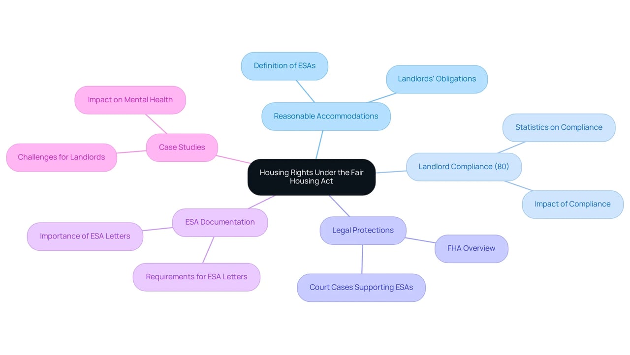 The central node represents the main topic, while the branches illustrate important subtopics and details. Follow the branches to see how each element relates to the overarching theme of housing rights for ESA owners.