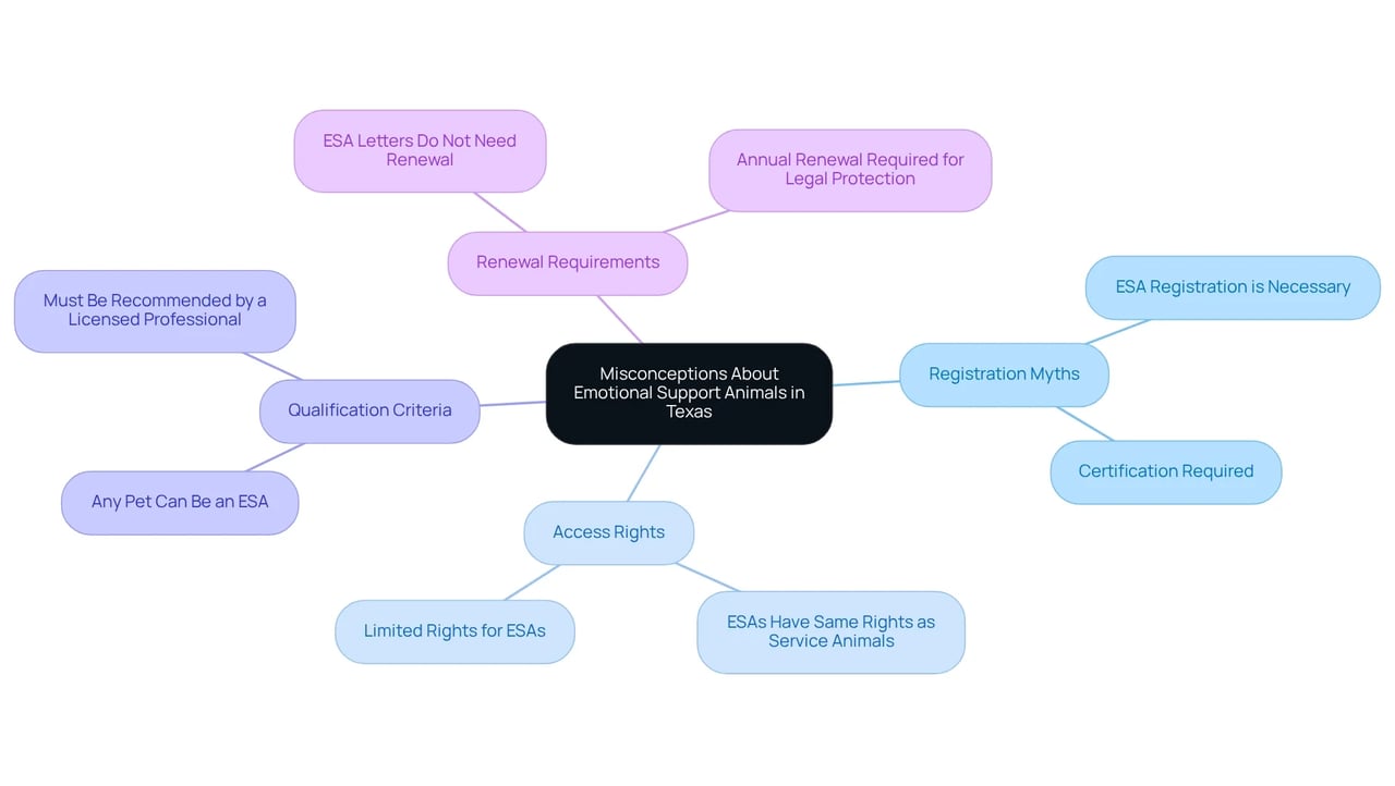 The central node represents the overall topic, while the branches show specific myths and truths. Each color-coded section helps you see related ideas clearly — follow the branches to understand the different aspects of ESAs.