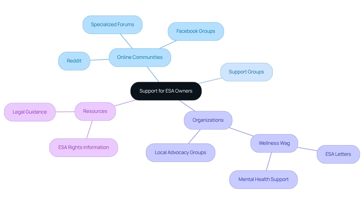 This mindmap illustrates the various ways ESA owners can find support. Each branch represents a source of help, so you can see where to connect for emotional guidance, practical advice, and community support. This mindmap illustrates the various ways ESA owners can find support. Each branch represents a source of help, so you can see where to connect for emotional guidance, practical advice, and community support.