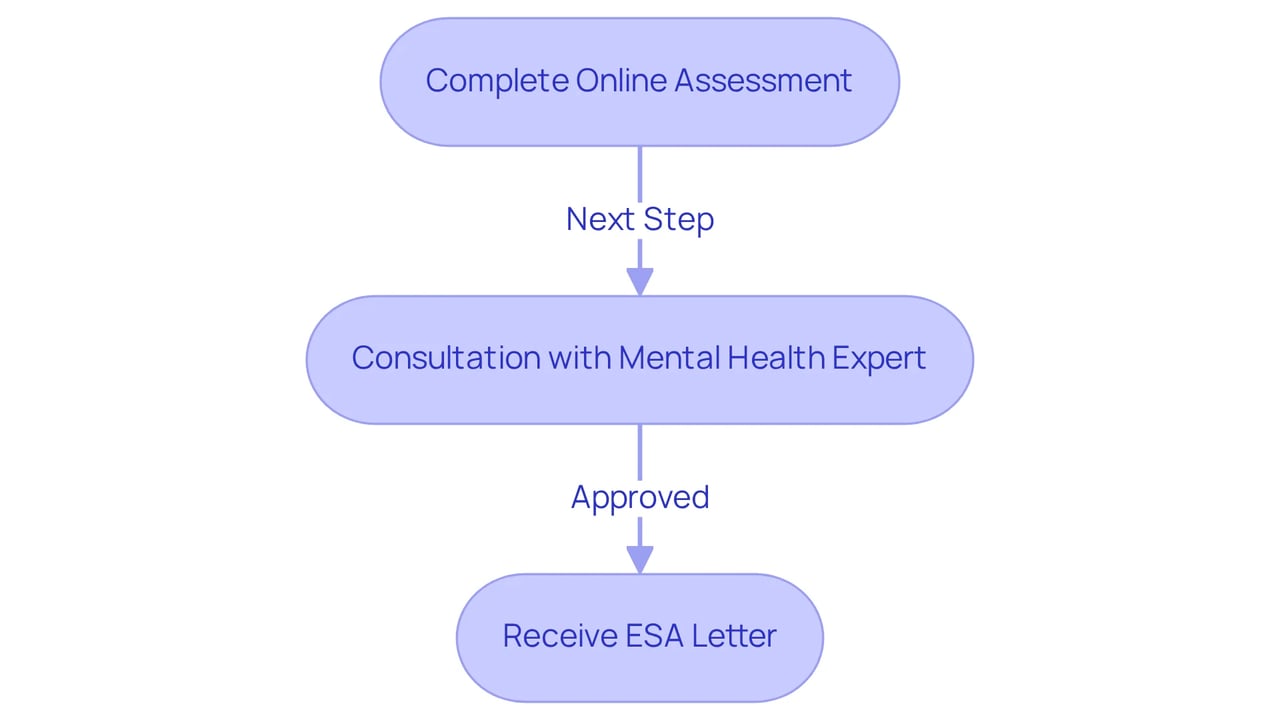 Each box represents a step in the process — follow the arrows to see how to move from one stage to the next, starting from the assessment all the way to receiving your ESA letter. Each box represents a step in the process — follow the arrows to see how to move from one stage to the next, starting from the assessment all the way to receiving your ESA letter.